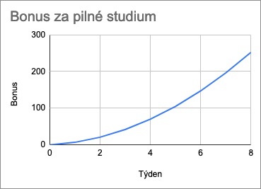 Bonus za pilné studium