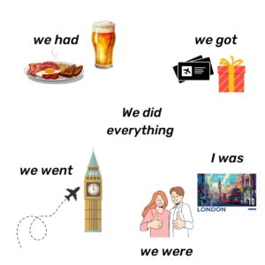 We did everything: Obrázek pivo a anglická snídaně - we had, obrázek letenky a dárek = we got, Big Ben = we went, smějící se lidé = we were, Londýn = I was